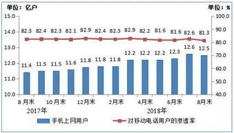 前三季度電信業(yè)務(wù)穩(wěn)健增長，基礎(chǔ)業(yè)務(wù)持續(xù)向好